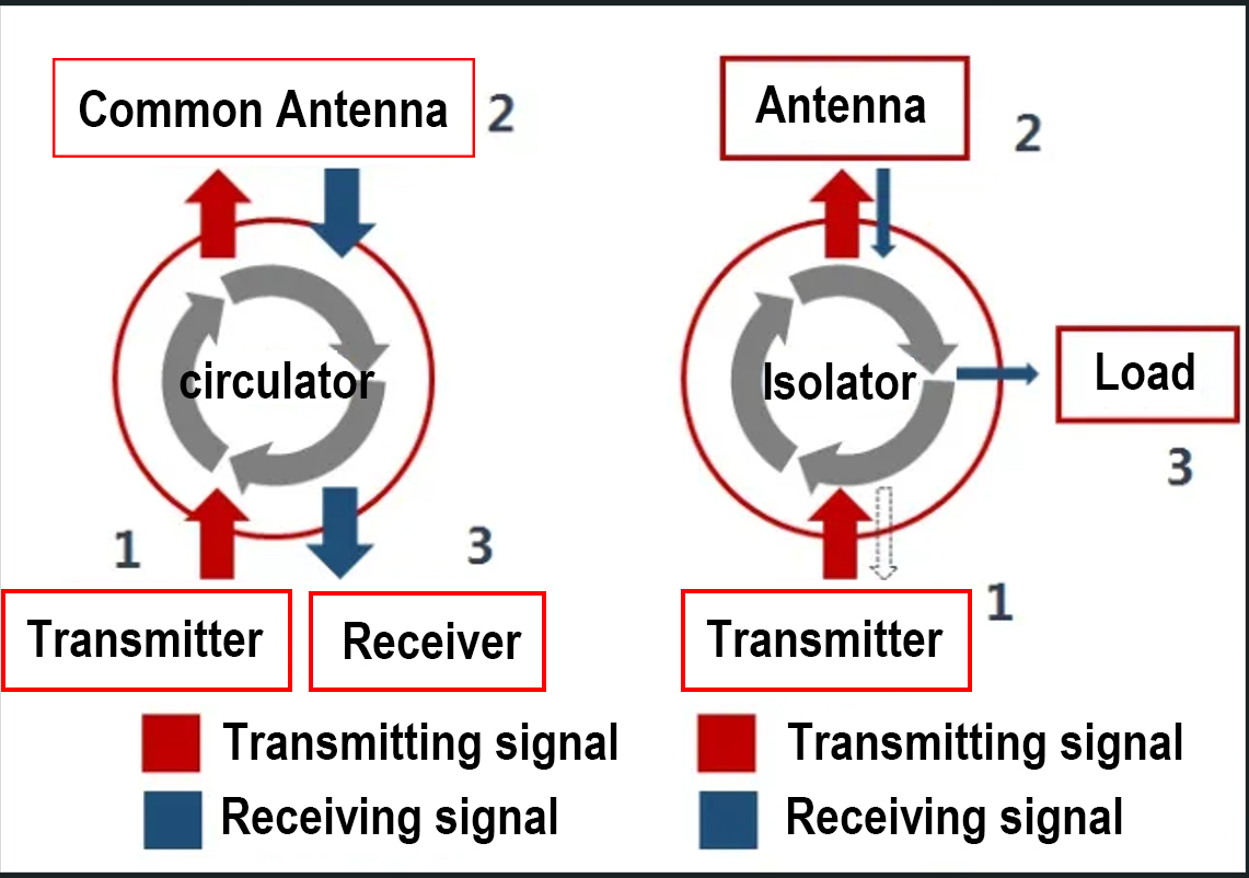 Function diagram for RF Isolator and RF Circulator