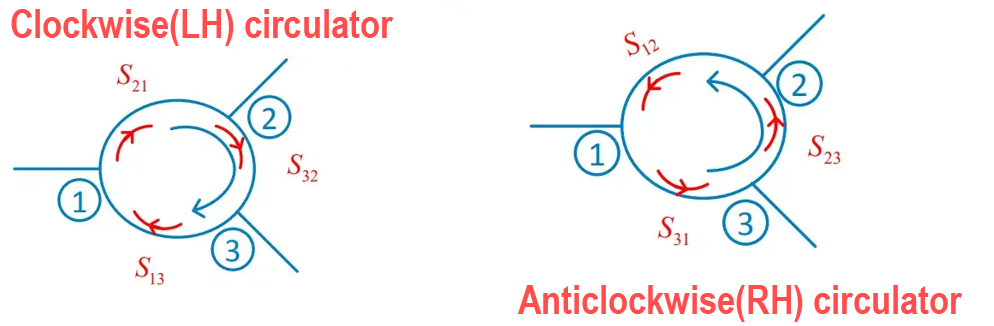 direction for RF Circulator